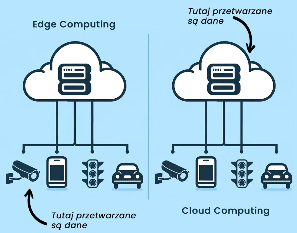 Edge Computing vs Cloud Computing - GameBy.pl